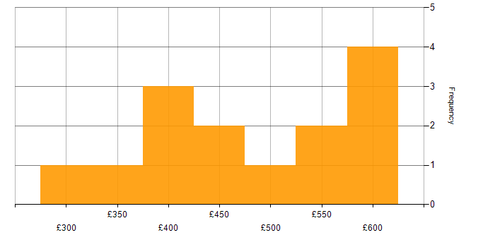 Daily rate histogram for GAP Analysis in the Midlands