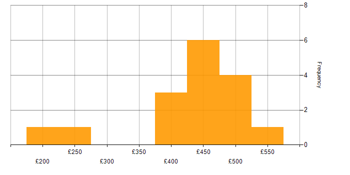 Daily rate histogram for GDPR in the Midlands