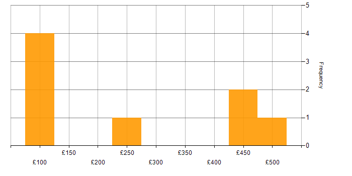 Daily rate histogram for Housing Association in the Midlands
