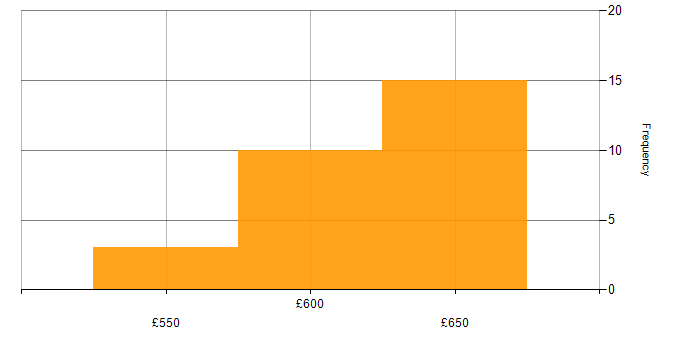 Daily rate histogram for Identity Access Management in the Midlands