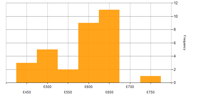 Daily rate histogram for Incident Response in the Midlands