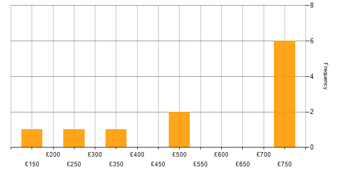 Daily rate histogram for Internet in the Midlands