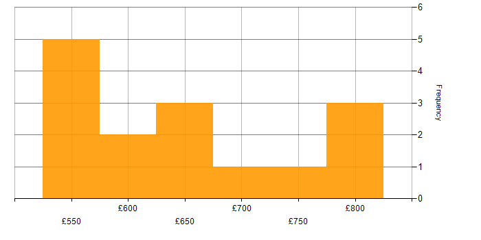 Daily rate histogram for Intrusion Detection in the Midlands