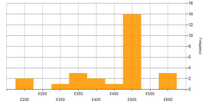 Daily rate histogram for IT Project Manager in the Midlands