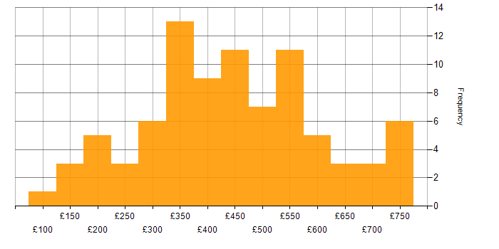 Daily rate histogram for ITIL in the Midlands