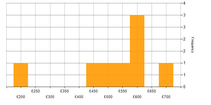 Daily rate histogram for ITIL Certification in the Midlands