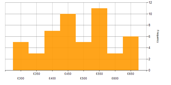 Daily rate histogram for Java in the Midlands