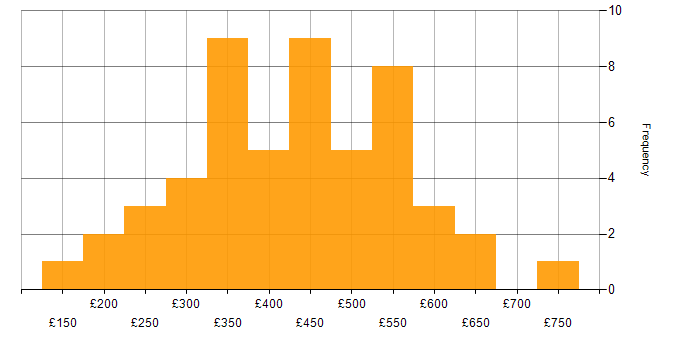 Daily rate histogram for JIRA in the Midlands