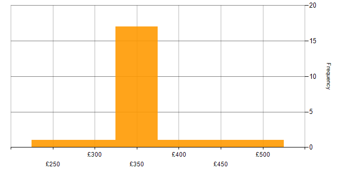 Daily rate histogram for Junos in the Midlands