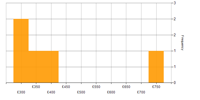 Daily rate histogram for Kafka in the Midlands