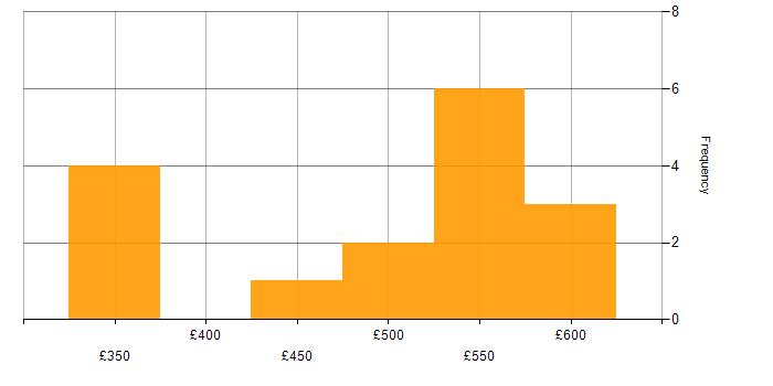 Daily rate histogram for Kibana in the Midlands