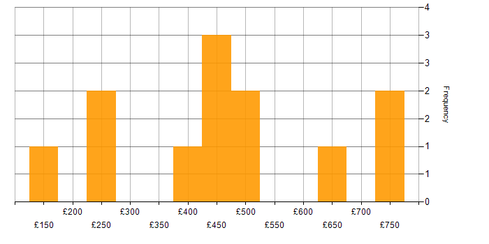 Daily rate histogram for Knowledge Transfer in the Midlands