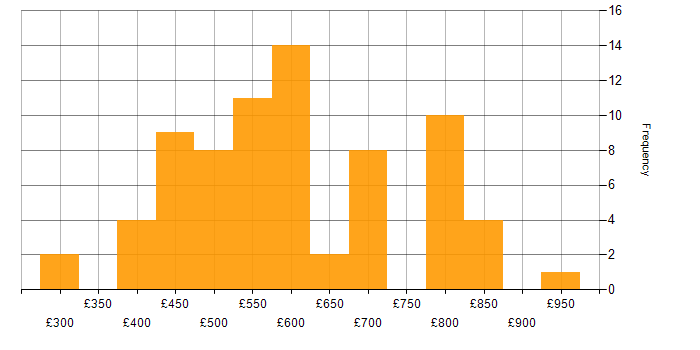 Daily rate histogram for Law in the Midlands