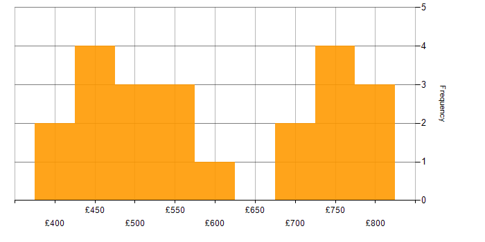 Daily rate histogram for Legacy Systems in the Midlands