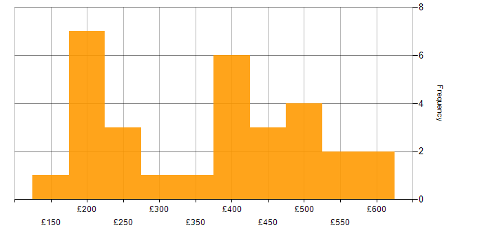 Daily rate histogram for Legal in the Midlands