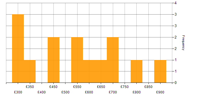 Daily rate histogram for Local Government in the Midlands
