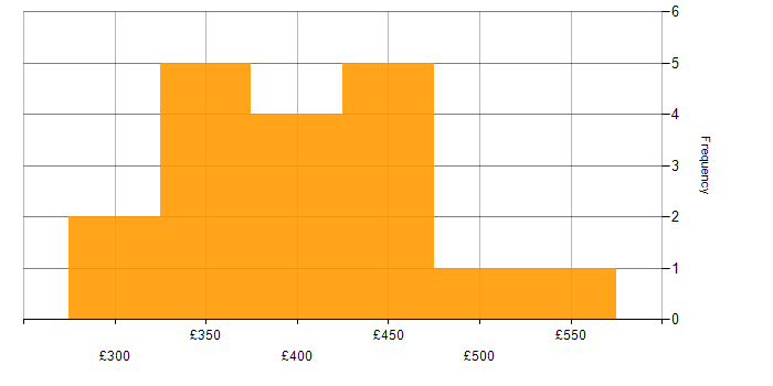 Daily rate histogram for Mainframe in the Midlands