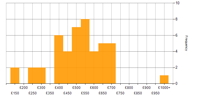Daily rate histogram for Management Information System in the Midlands