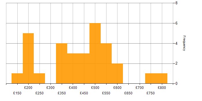 Daily rate histogram for Marketing in the Midlands
