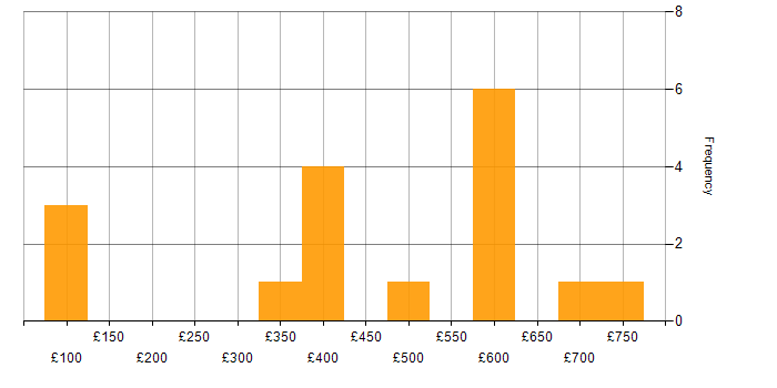Daily rate histogram for Microsoft Certification in the Midlands