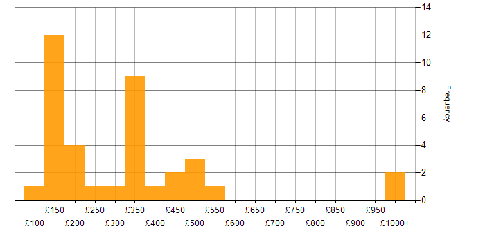 Daily rate histogram for Microsoft Intune in the Midlands