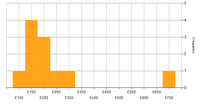 Daily rate histogram for Mobile Device Management in the Midlands