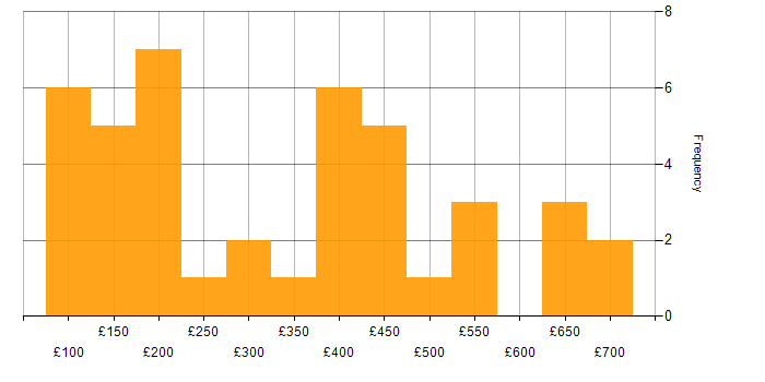 Daily rate histogram for Microsoft Excel in the Midlands