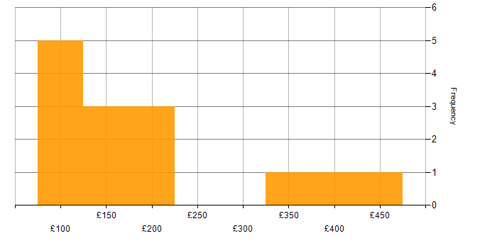 Daily rate histogram for Microsoft PowerPoint in the Midlands