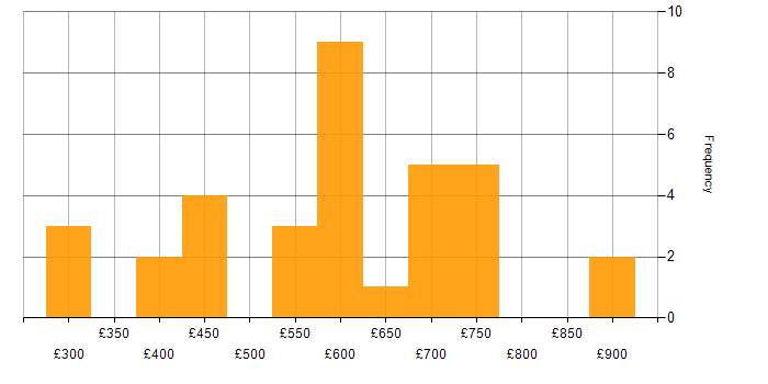 Daily rate histogram for NetSuite in the Midlands