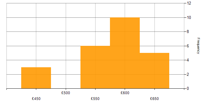 Daily rate histogram for Network Architect in the Midlands