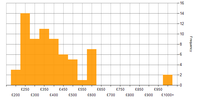 Daily rate histogram for Network Engineer in the Midlands