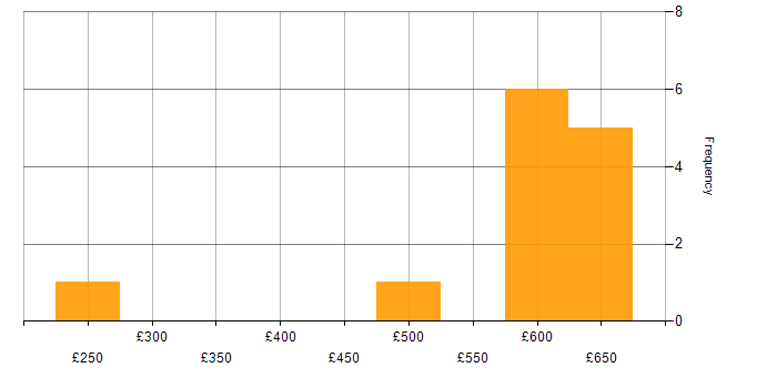 Daily rate histogram for Network Virtualisation in the Midlands