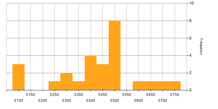 Daily rate histogram for Onboarding in the Midlands