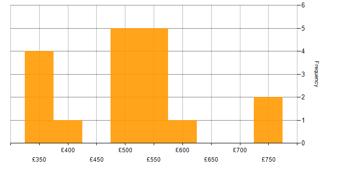 Daily rate histogram for Operational Technology in the Midlands