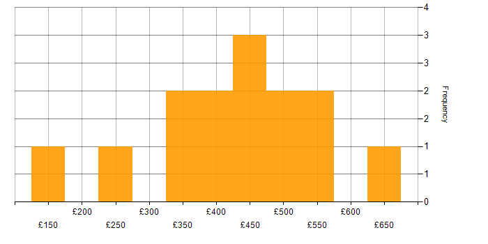 Daily rate histogram for Oracle Reports in the Midlands