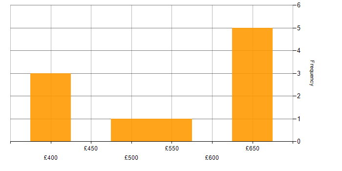 Daily rate histogram for Penetration Testing in the Midlands
