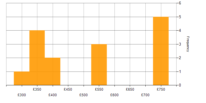 Daily rate histogram for Performance Management in the Midlands