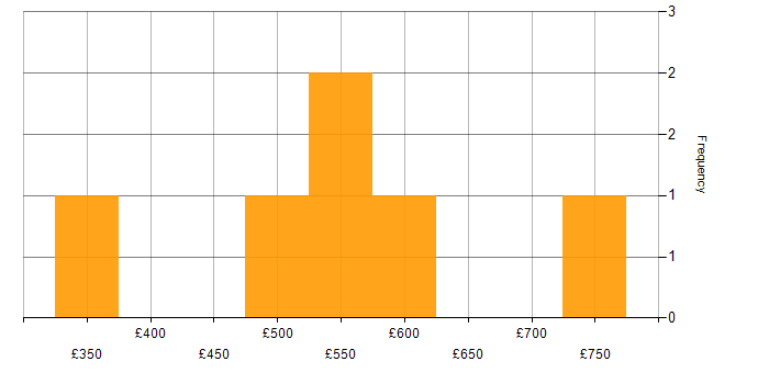 Daily rate histogram for Performance Optimisation in the Midlands