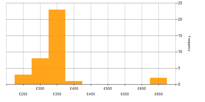 Daily rate histogram for PKI in the Midlands
