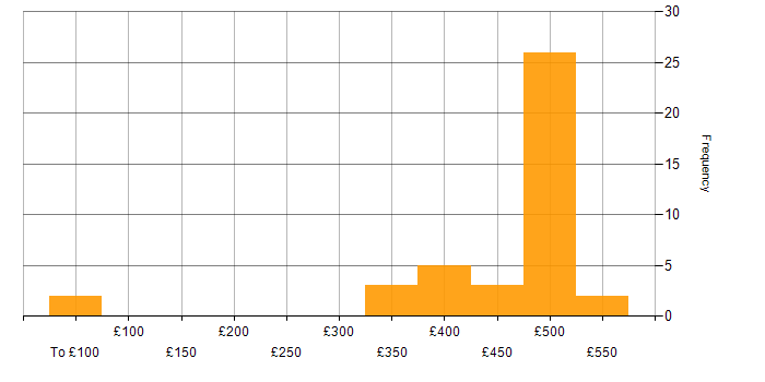 Daily rate histogram for PL/SQL in the Midlands