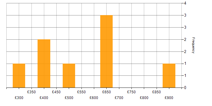 Daily rate histogram for Portfolio Management in the Midlands