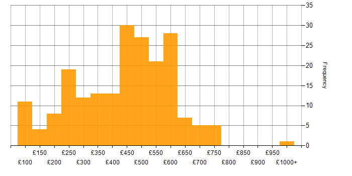 Daily rate histogram for Problem-Solving in the Midlands