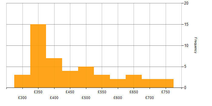 Daily rate histogram for Process Improvement in the Midlands