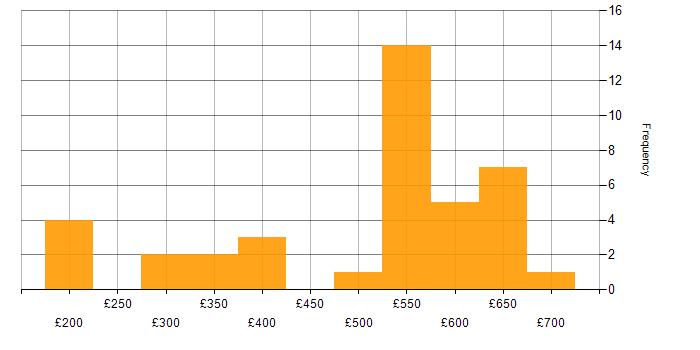 Daily rate histogram for Product Ownership in the Midlands