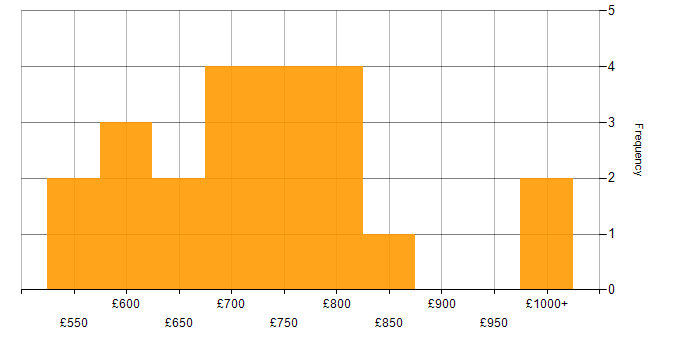 Daily rate histogram for Programme Manager in the Midlands