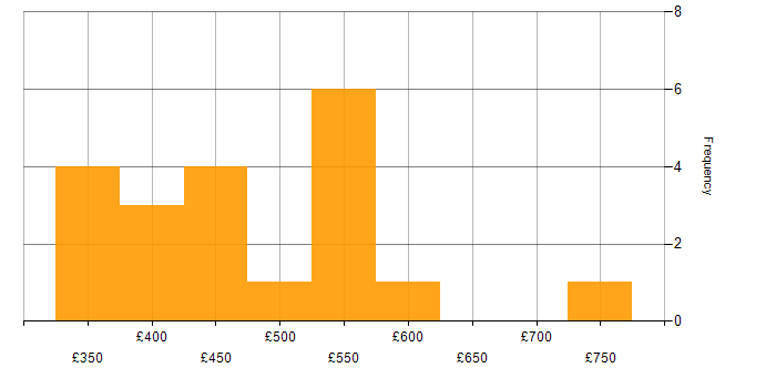 Daily rate histogram for Progress Chef in the Midlands