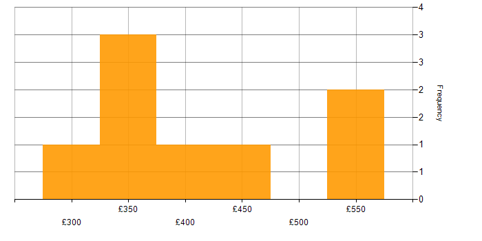 Daily rate histogram for Project Change Manager in the Midlands