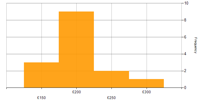 Daily rate histogram for Project Coordinator in the Midlands