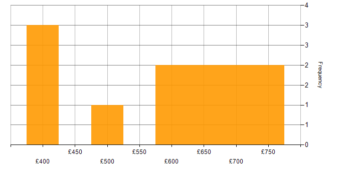 Daily rate histogram for Public Cloud in the Midlands