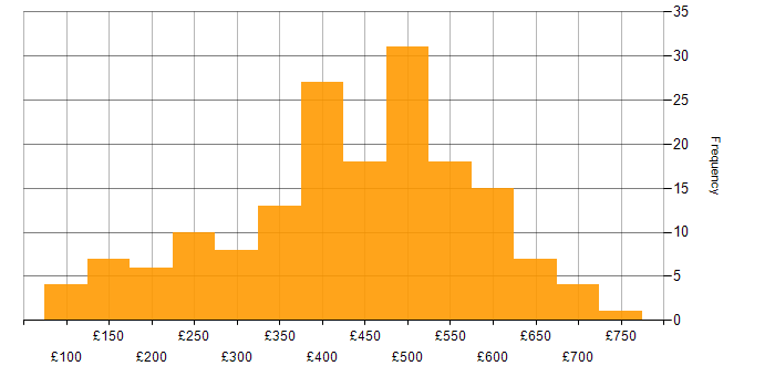 Daily rate histogram for Public Sector in the Midlands